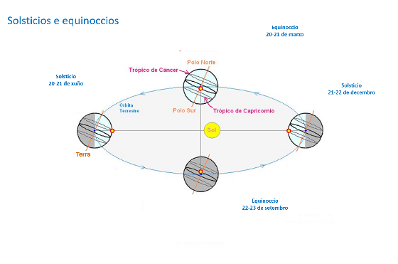 Debuxo no que se indican os solsticios e equinoccios