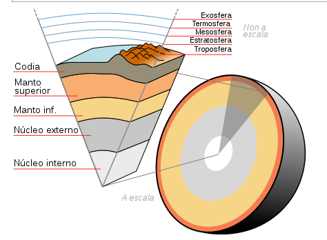Debuxo mostrando as distintas capas da Terra
