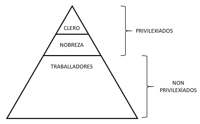 Debuxo dunha Pirámide estamental