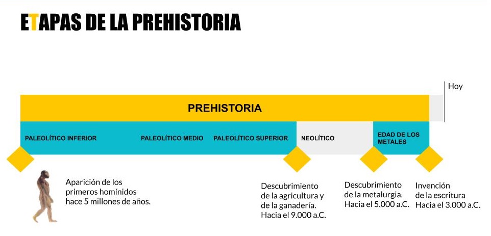 O cartel mostra as etapas da prehistoria