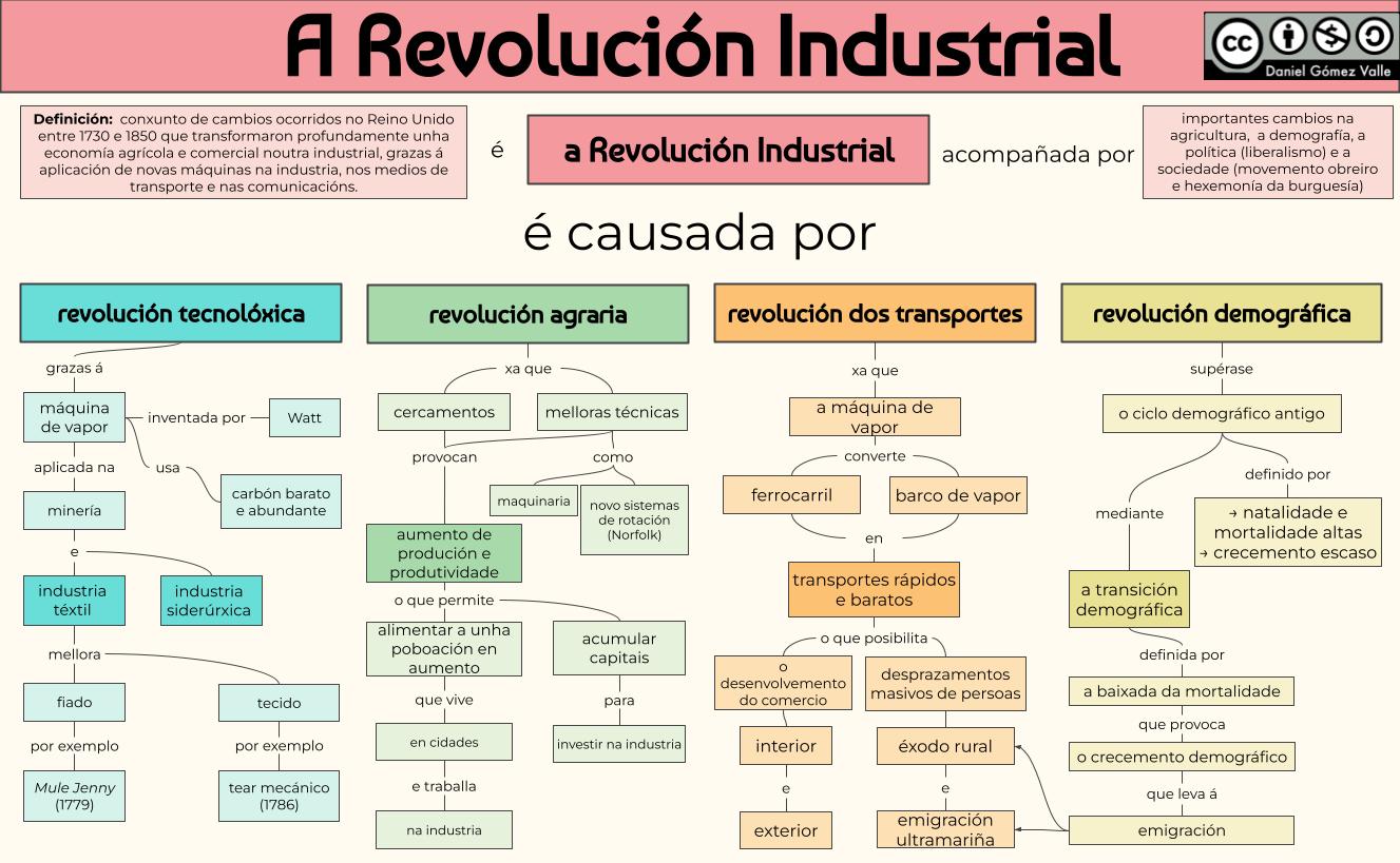 Cadro sobre a Revolución Industrial