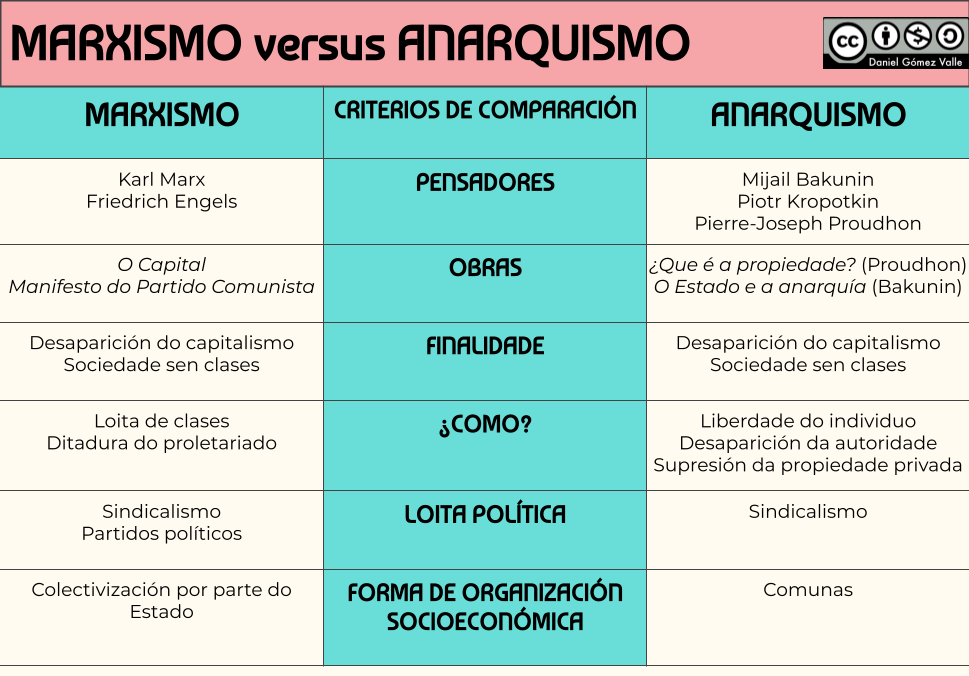 Cadro comparativo marxismo e anarquismo