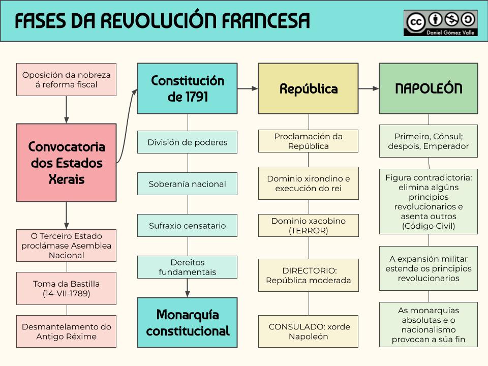 Esquema fases da Revolución Francesa