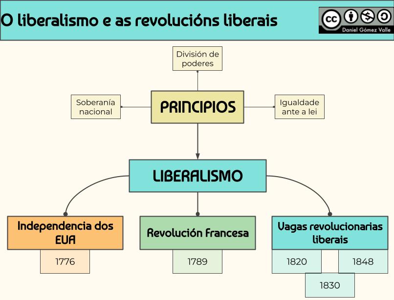 Esquema liberalismo e revolucións liberais
