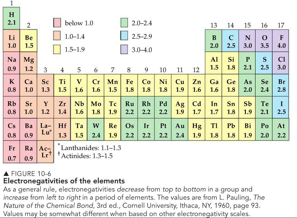 Táboa de ELECTRONEGATIVIDADES de Pauling