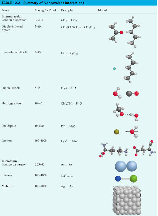Forzas intermoleculares