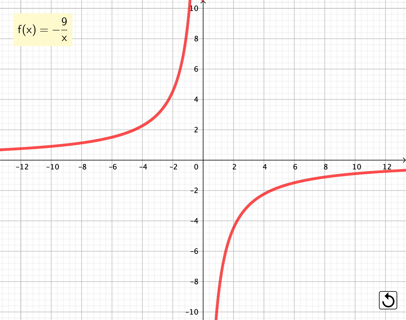 funcion proporcionalidad inversa negativa