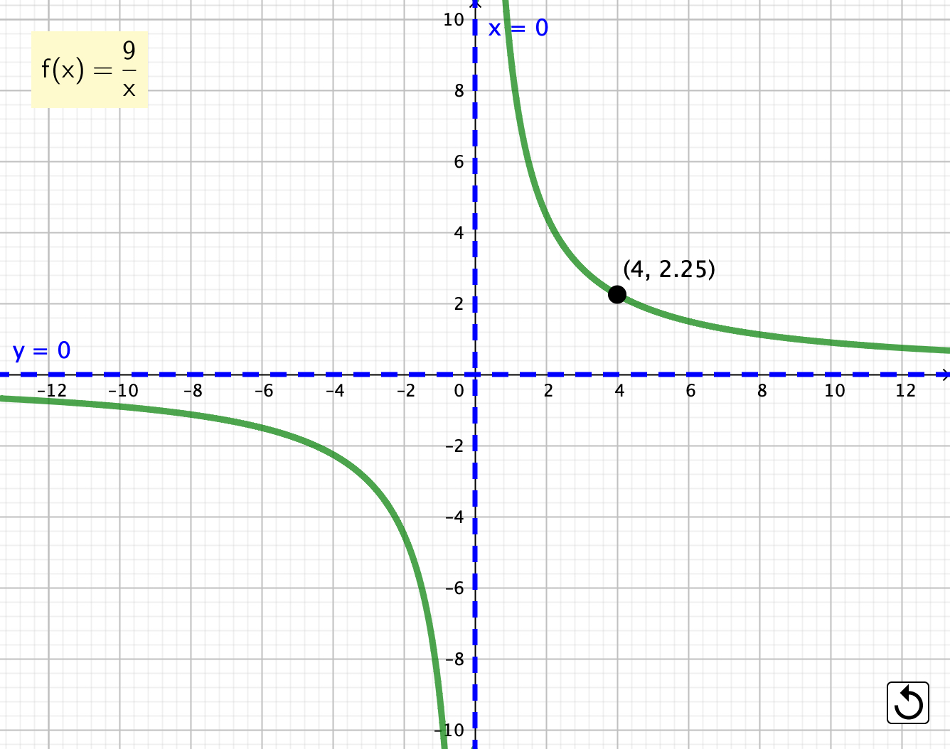 funcion proporcionalidad inversa asintota