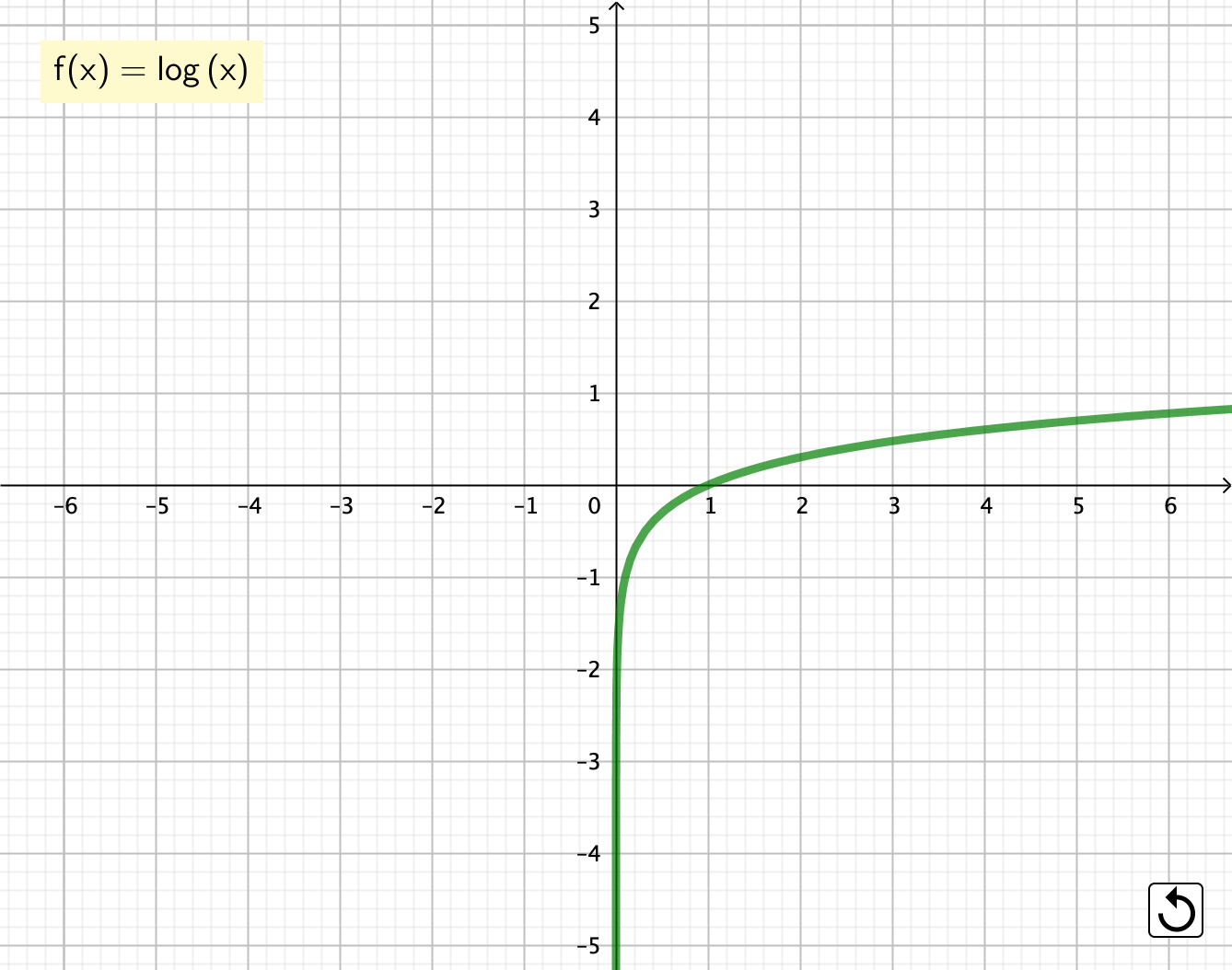 funcion logaritmica decimal