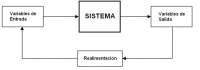 Representación mediante un diagrama de flujo de un sistema de lazo cerrado, con una variable de entrada, el sistema de control, la variable de salida y la realimentación