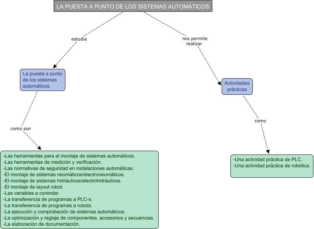 Descripci&oacute;n del mapa conceptual de PSAFM03