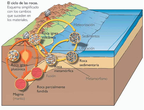 Ciclo das rochas 
