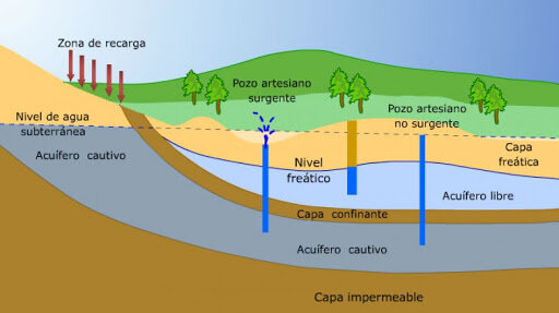 Acuíferos tipos