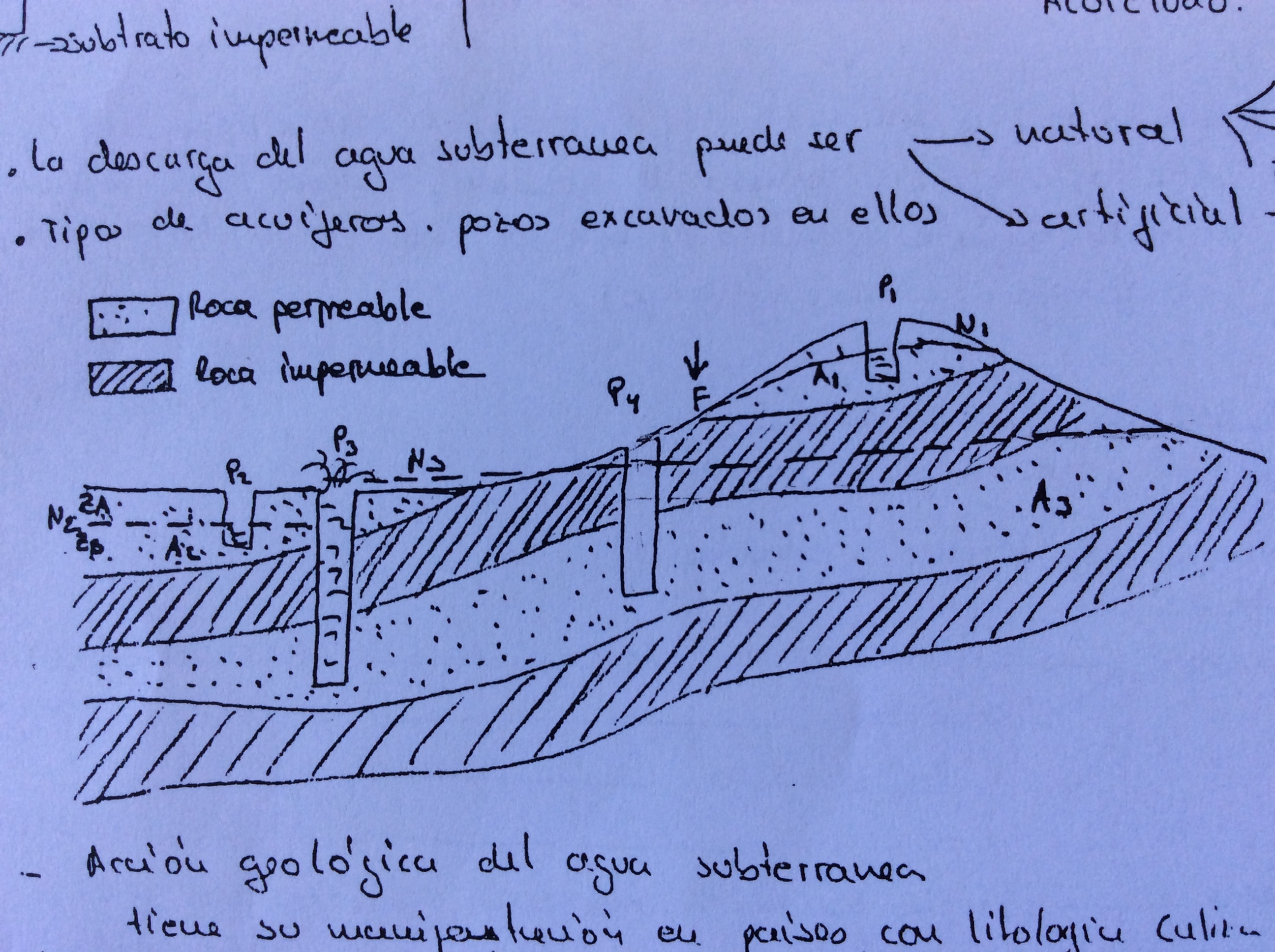 Acuíferos esquema