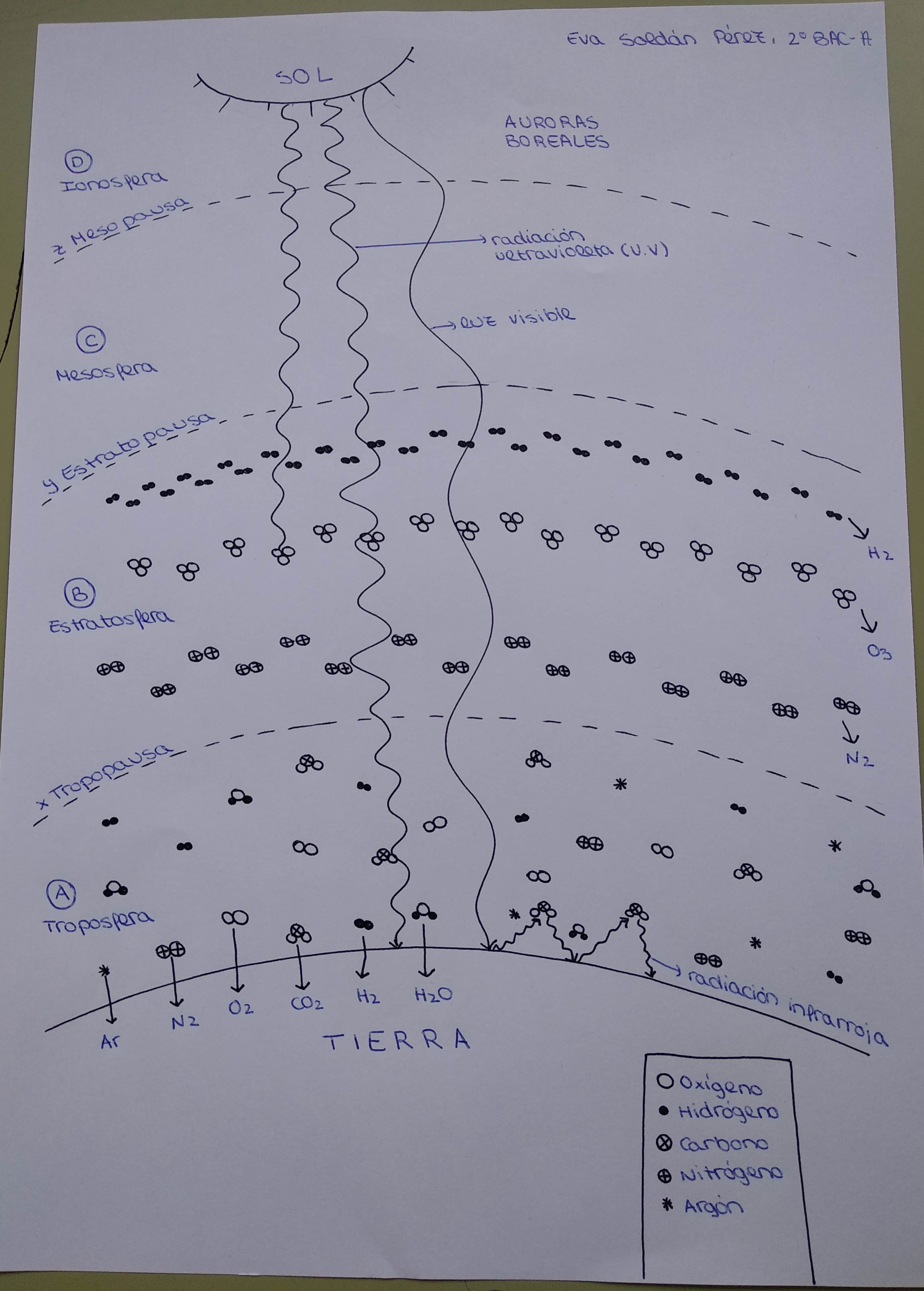 Capas da atmosfera