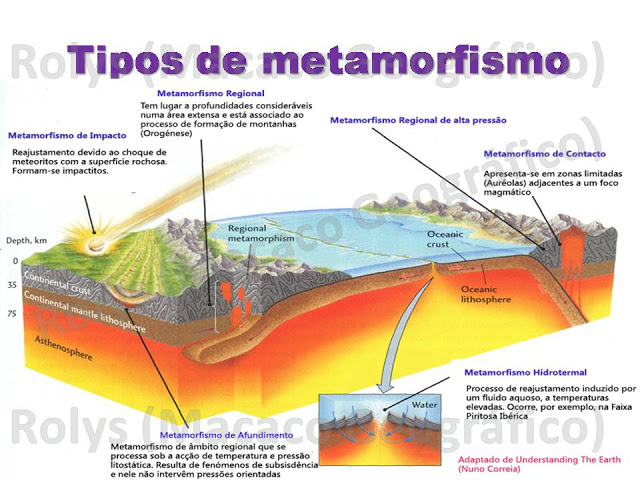 O metamorfismo na tectónica de placas.