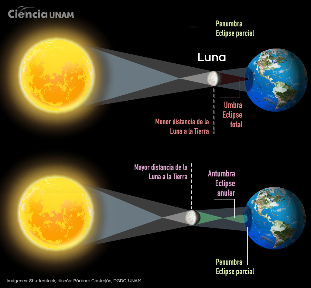 Eclipse solar tipos 