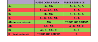 Donar-recibir sangre
