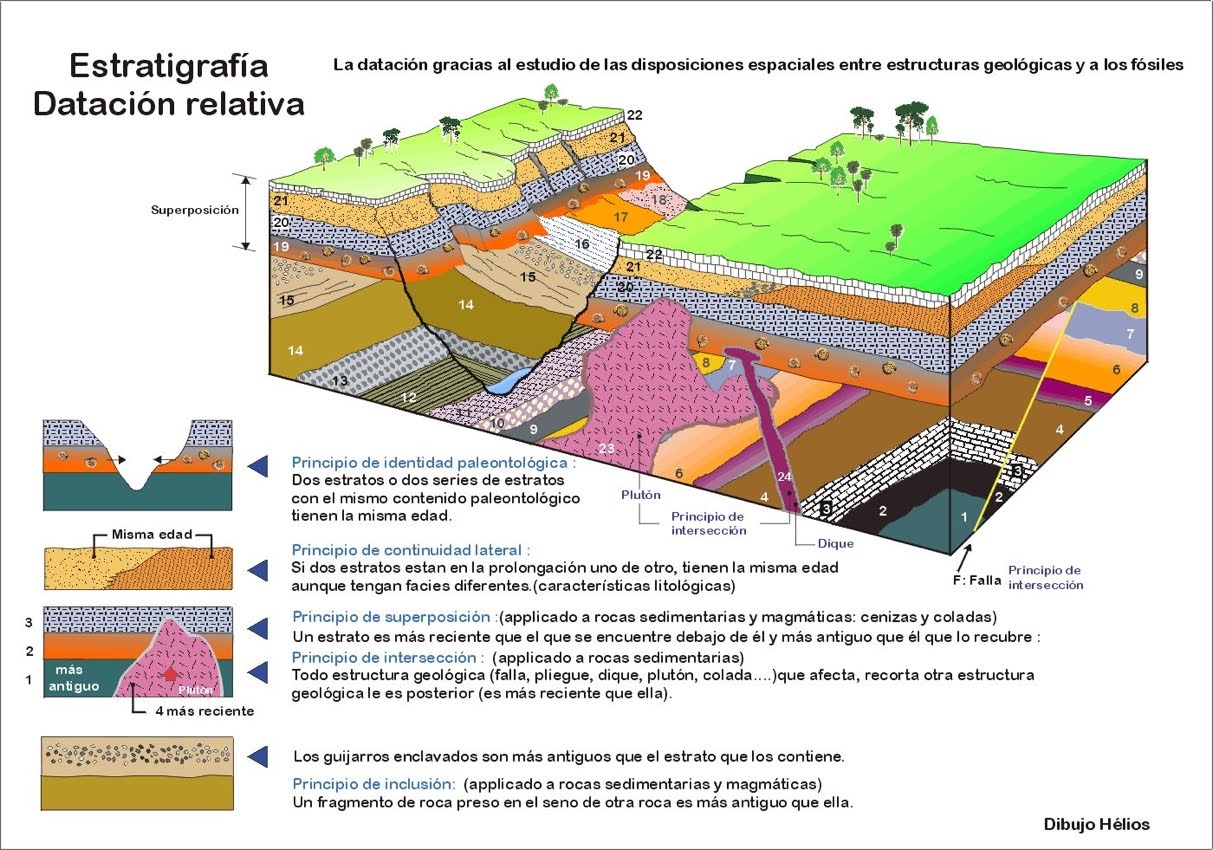 Principios de mapas xeoloxía