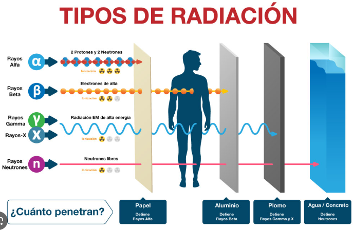 Tipos de radiación