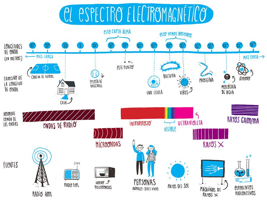 Espectro_Electromagnético 