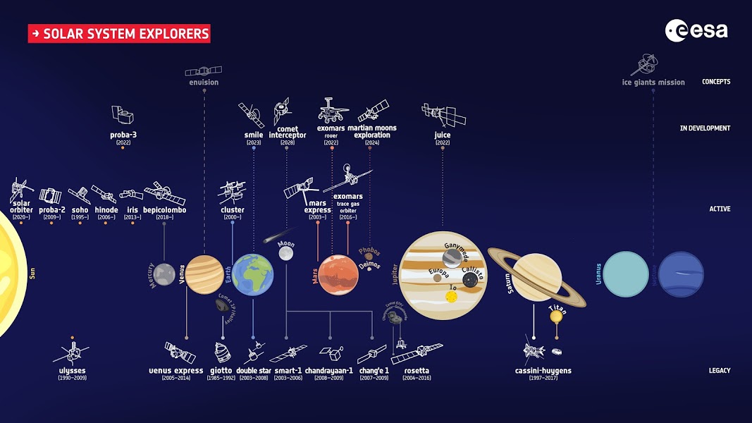 Foto de sondas Sistema Solar