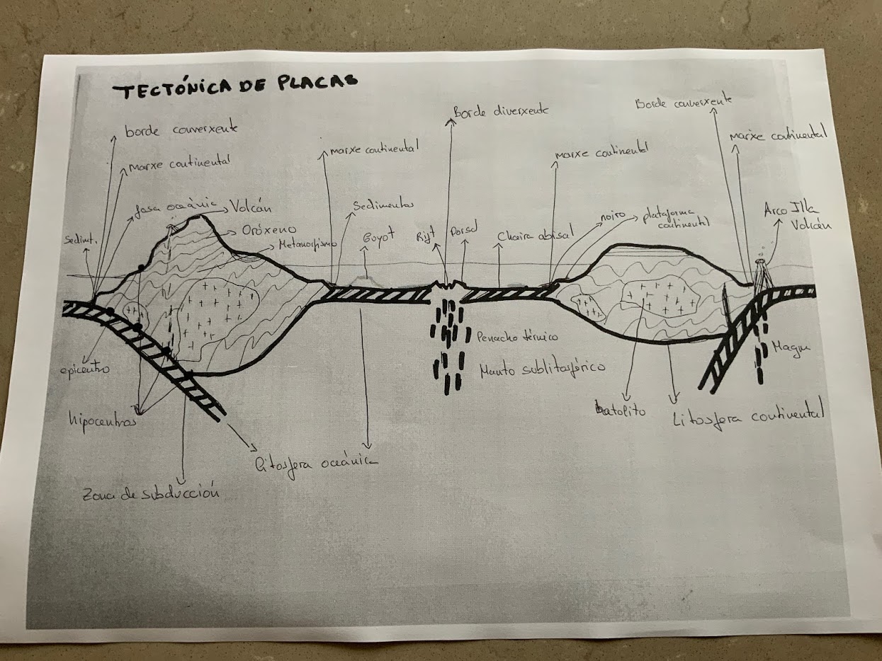 Esquema da tectónica de placas 
