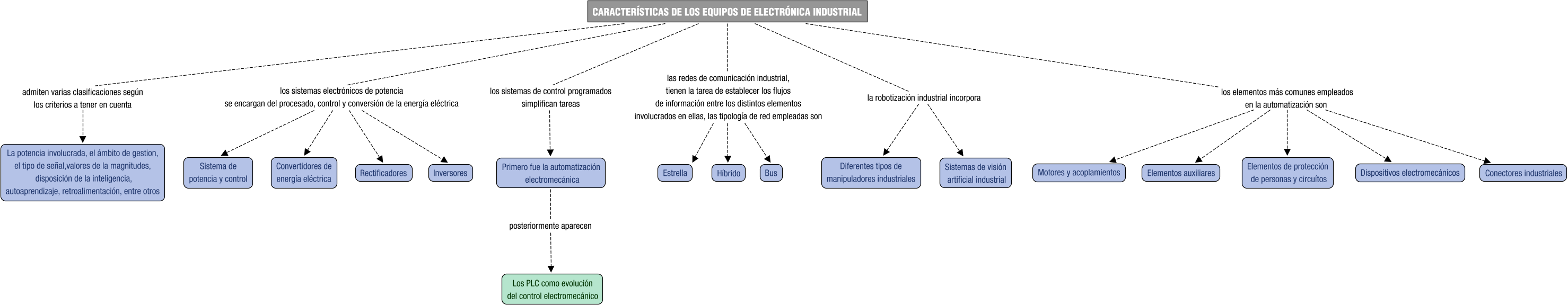 Descripci&oacute;n del mapa conceptual de MEEI01