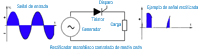 Rectificador de controlado de media onda con la señal obtenida a su salida si se le aplica la señal representada en la imagen a la entrada.