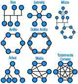 Diferentes tipologias de red.