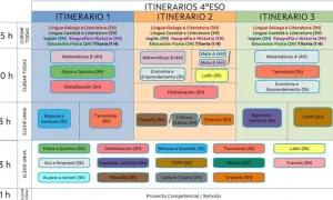 Itinerarios de 4º da ESO