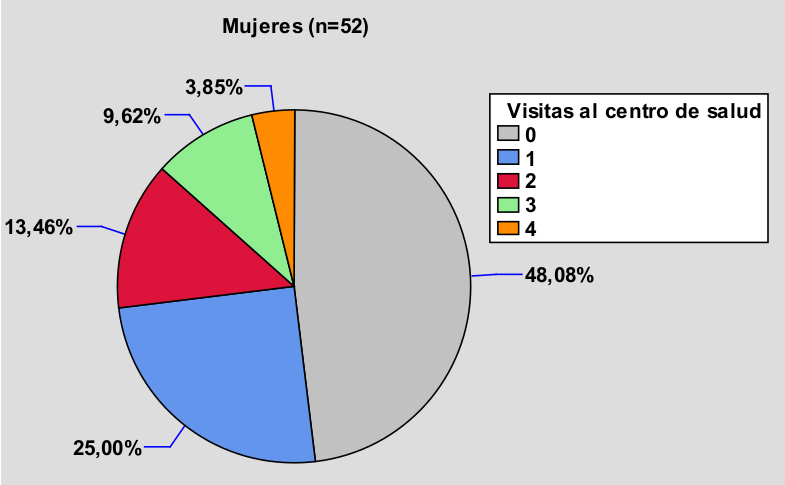 Diagrama de sectores