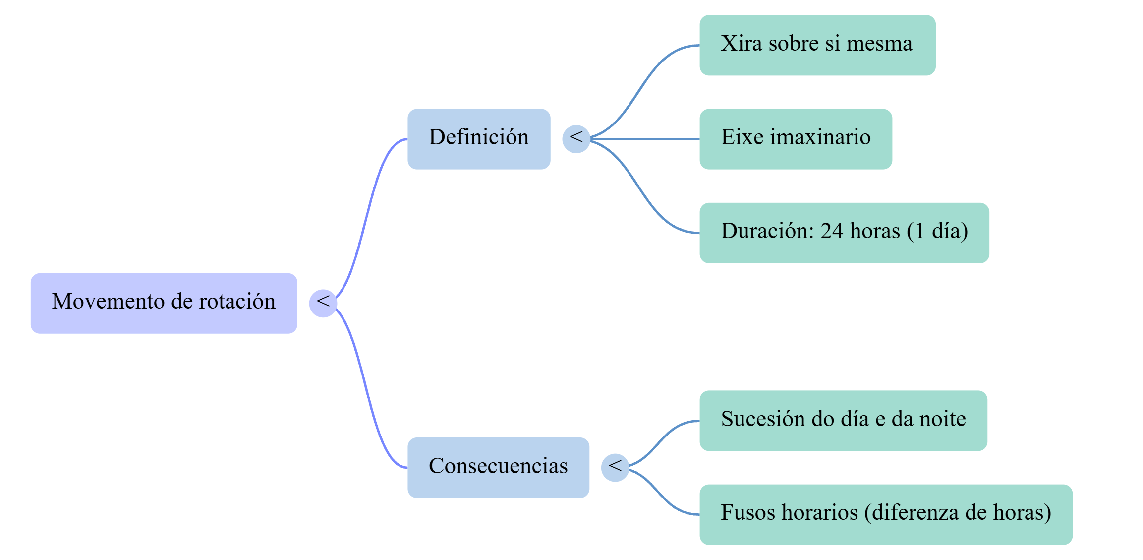 Mapa mental sesión 2 