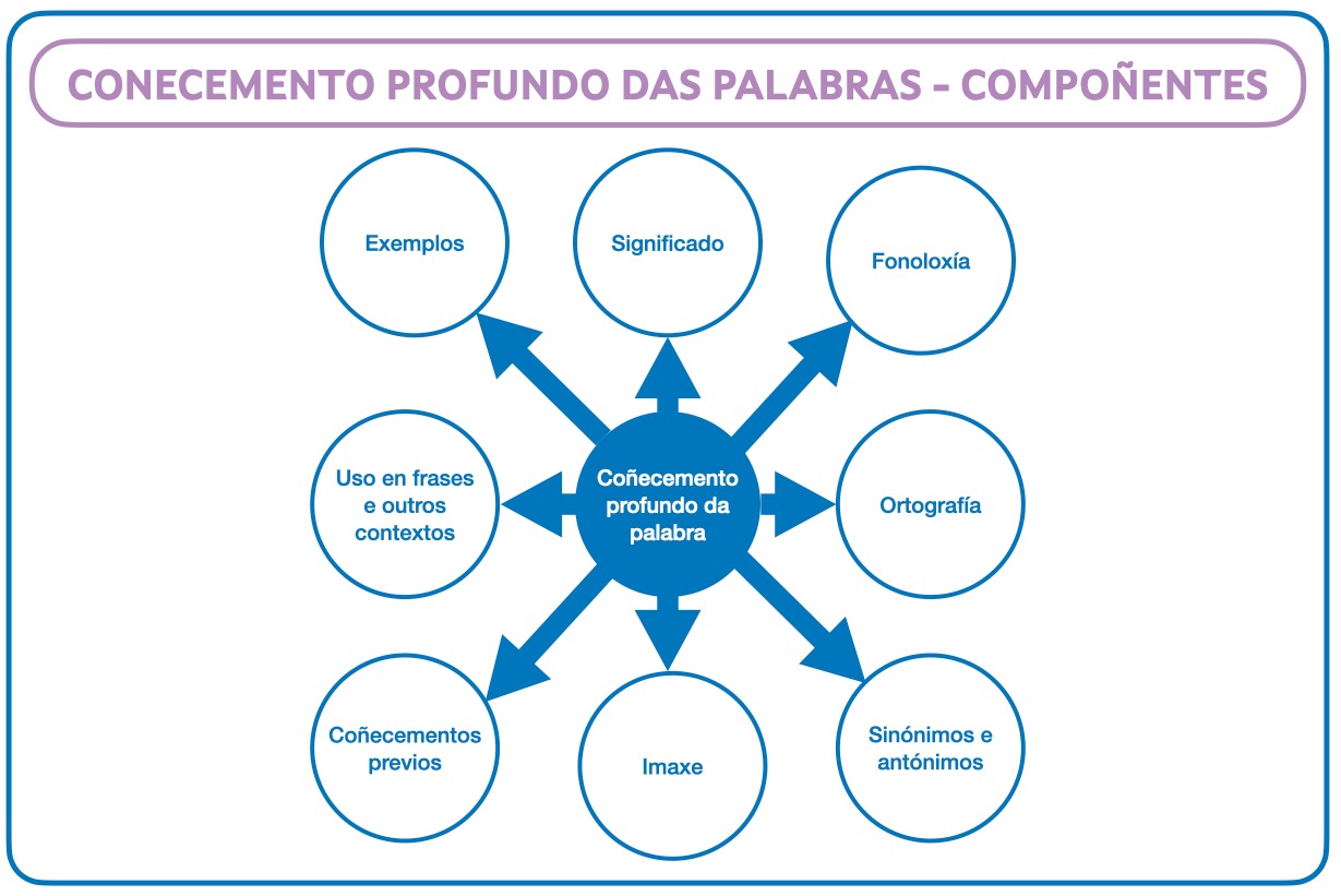 Coñecemento profundo das palabras Coñecemento profundo das palabras