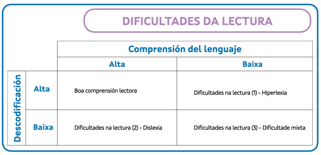 Dificultades na lectura Dificultades na lectura