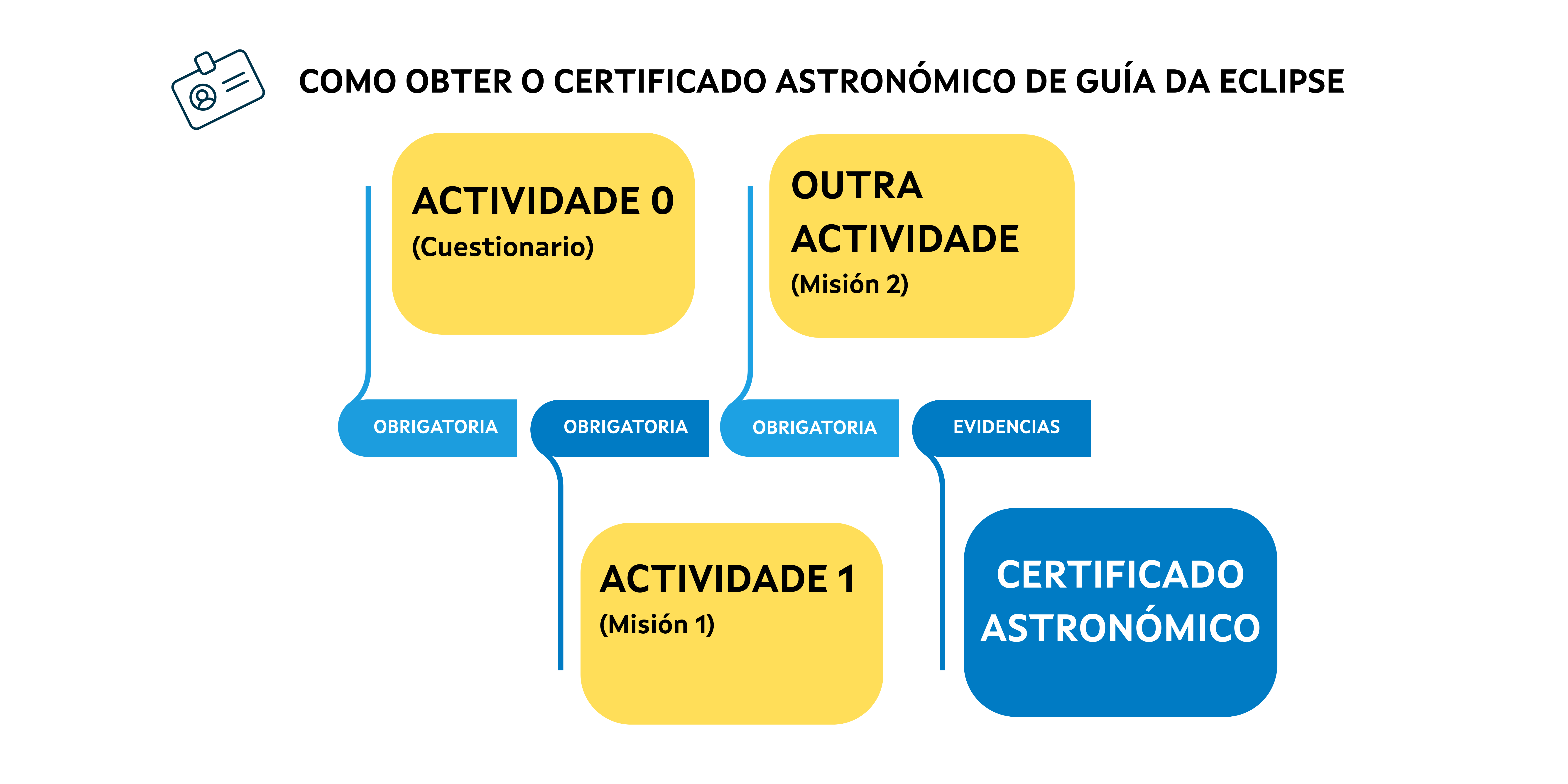 Pasos para obter o certicado oficial de guía da eclipse.