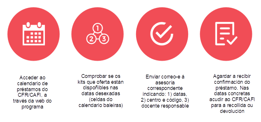 Procedemento préstamo kits