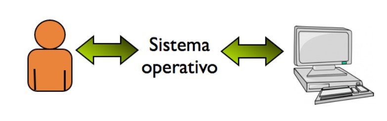 Sistemas Operativos