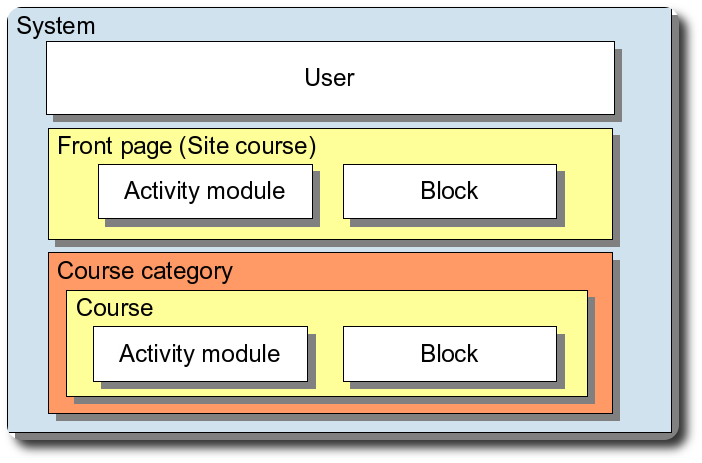 Contextos en Moodle